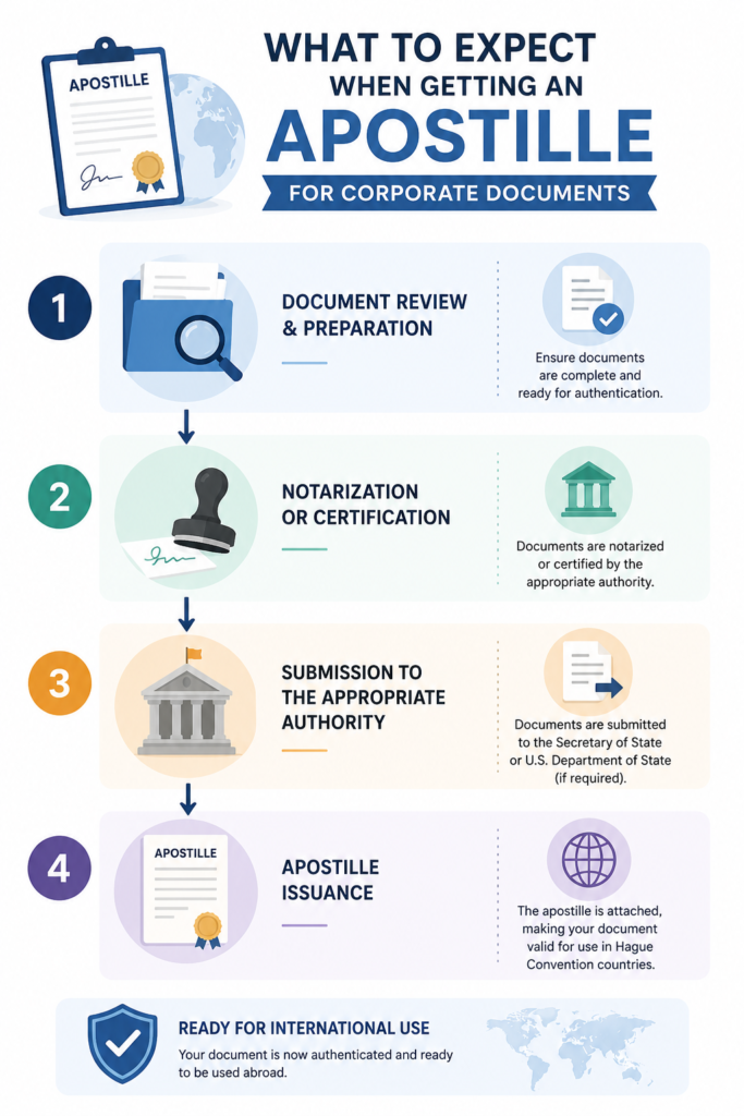 Infographic explaining what to expect when getting an apostille for business documents, including document review, notarization, submission to authorities, apostille issuance, and international authentication for corporate use.