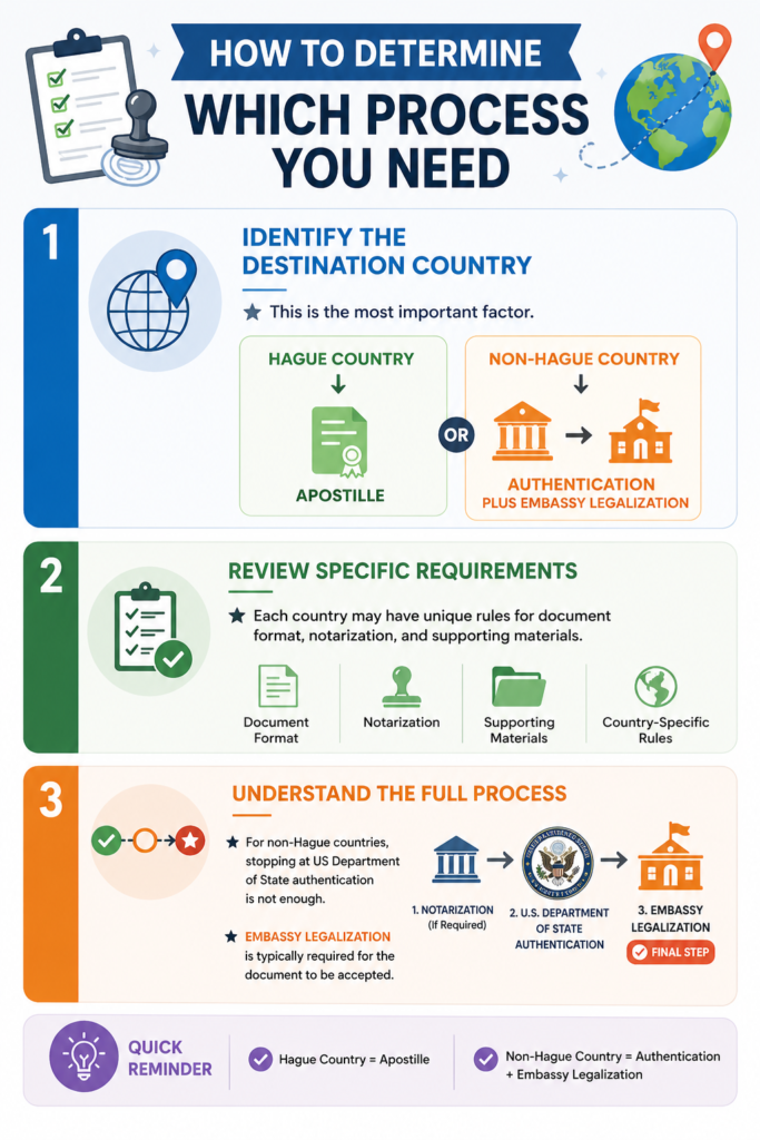 Guide explaining how to choose between apostille and authentication legalization for international document use.