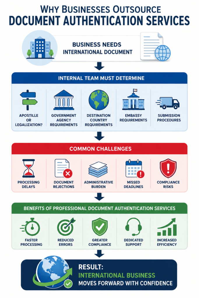Infographic explaining why businesses outsource document authentication services for faster processing compliance and reduced errors