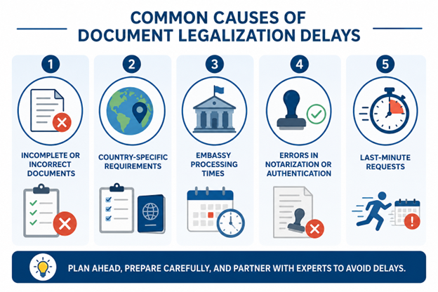 Infographic showing the most common causes of document authentication delays, including incomplete paperwork, country-specific requirements, embassy processing times, notarization errors, and last-minute requests.