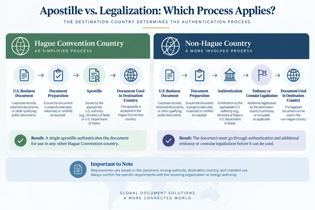 Infographic comparing apostille and consular legalization processes for Hague Convention and non-Hague countries.