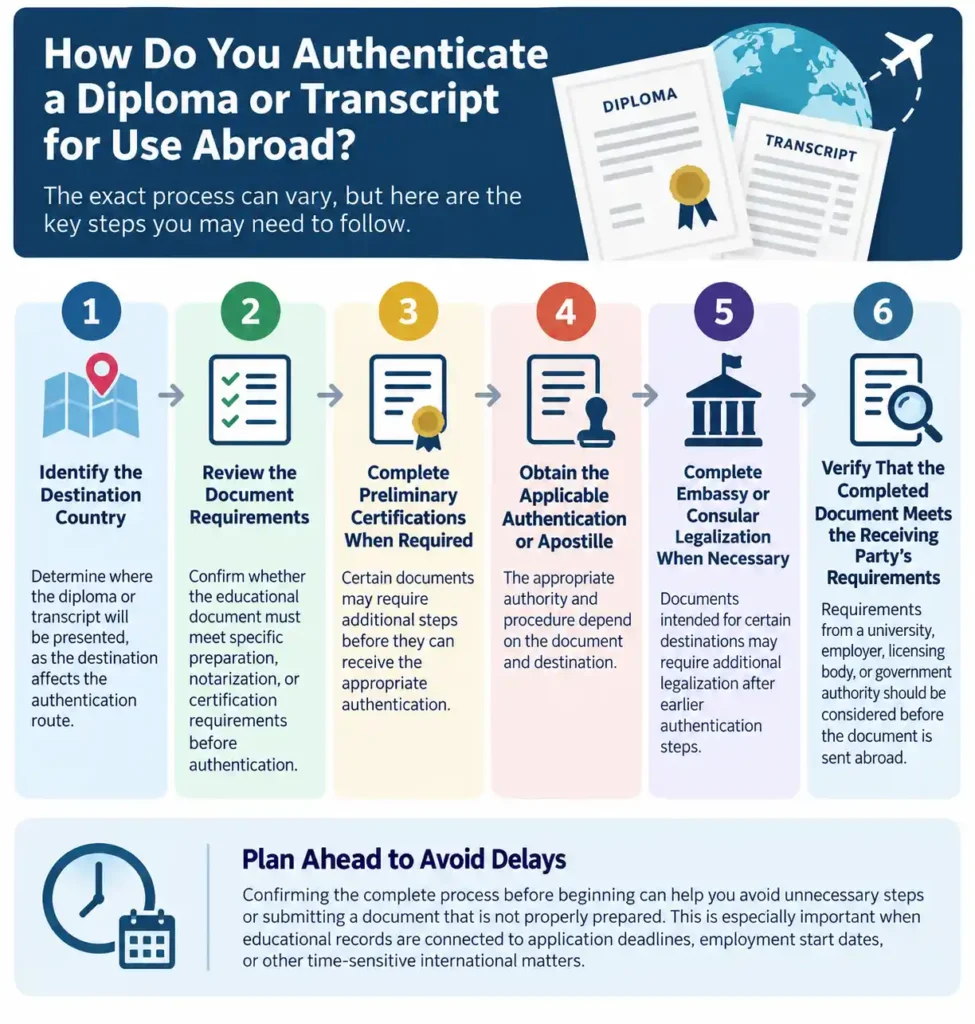 Infographic outlining the steps to authenticate a diploma or transcript for use abroad, including certification, apostille, consular legalization, and document verification.