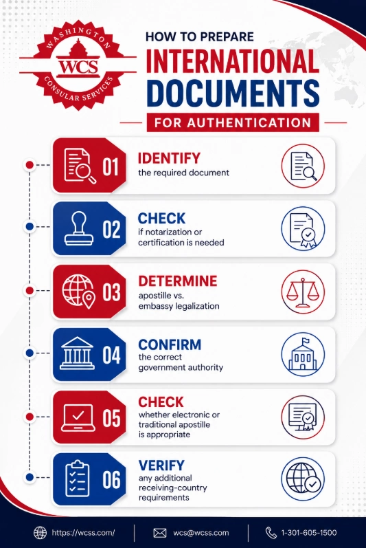 Infographic showing six steps to prepare international documents for authentication, including identifying documents, checking certification requirements, determining apostille or legalization, confirming authorities, and verifying country requirements.
